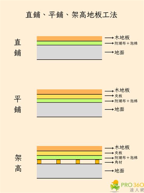 木地板鋪法